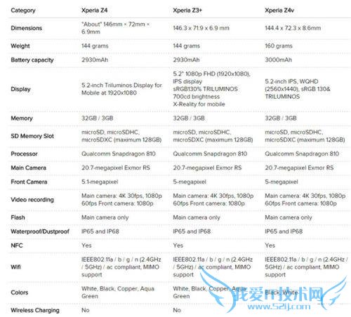 Xperia Z4vZ4Z3+ĶԱȼ