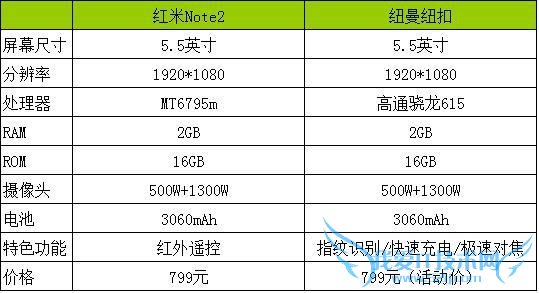 红米Note2手机跟YunOS纽曼纽扣的对比