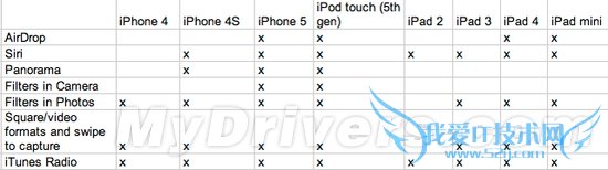iOS 7新特性支持设备一览:iPad 2用户最悲剧