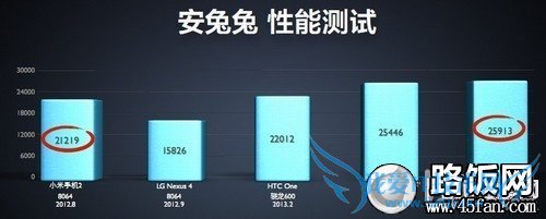 1300万像素F2.2光圈 32GB版小米2S评测