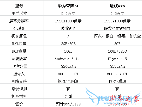 华为荣耀5X和魅族mx5相比的区别介绍