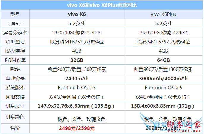 vivo X6和vivo X6Plus的区别有哪些?