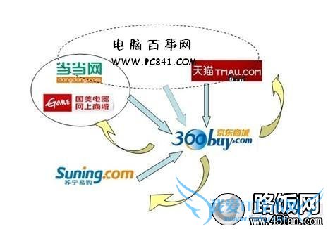 知名电商网站购物 省钱又放心