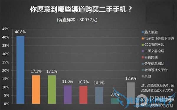 关于二手手机的市场和售价情况分析
