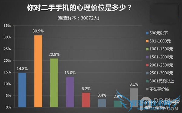 关于二手手机的市场和售价情况分析