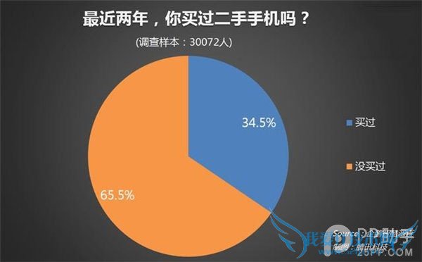 关于二手手机的市场和售价情况分析