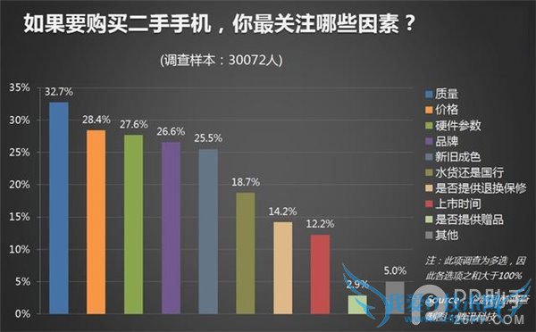 关于二手手机的市场和售价情况分析
