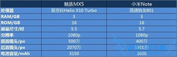 两千元档的竞品,究竟魅族MX5和小米Note哪个好?