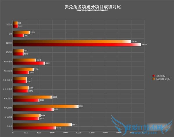 华为麒麟950手机性能如何?