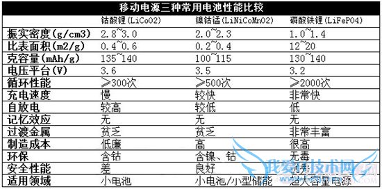 移动电源科普:三大电芯类型分析 移动电源科普:三大电芯类型分析