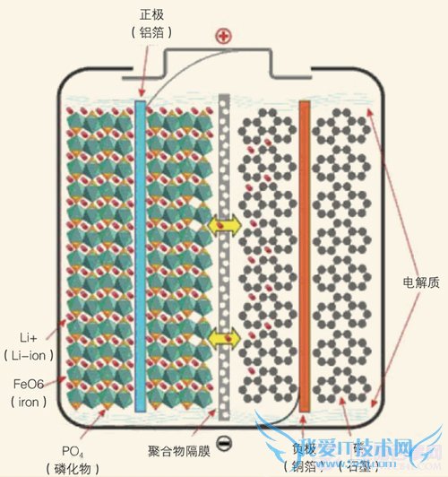 移动电源科普:三大电芯类型分析 移动电源科普:三大电芯类型分析