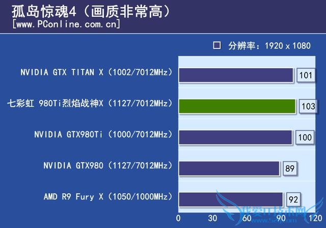 七彩虹980ti TOP的性能如何?