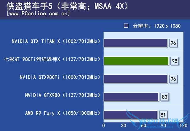 七彩虹980ti TOP的性能如何?