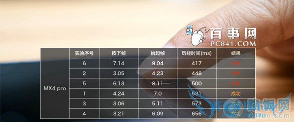 MX4 ProiPhone6ָʶԱ