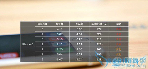 MX4 ProiPhone6ָʶԱ