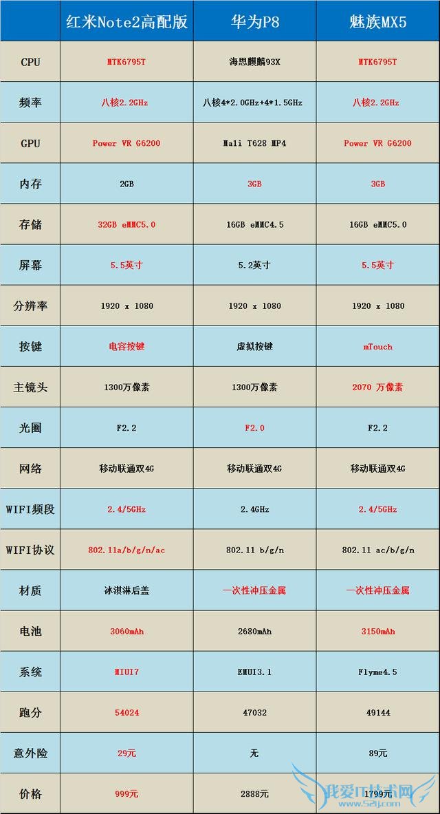 MX5Note2ԼΪP8ֻ֮ȫԶԱ