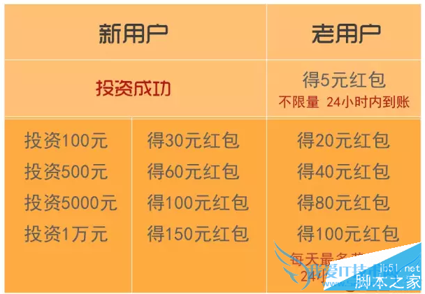 如何获取网信理财红包?