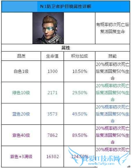 防线n1防卫者护目镜强化属性的详细解说