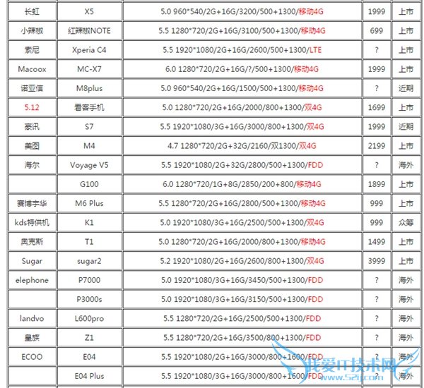 哪些手机拥有 64位MTK MT6752配制?
