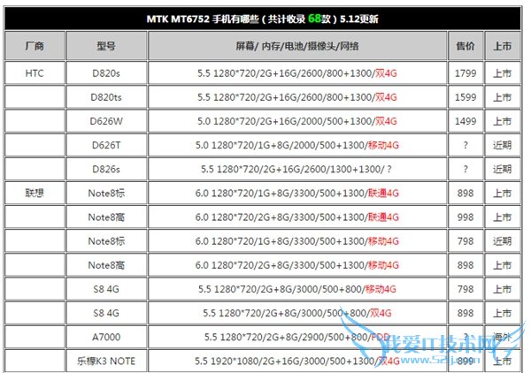 哪些手机拥有 64位MTK MT6752配制?