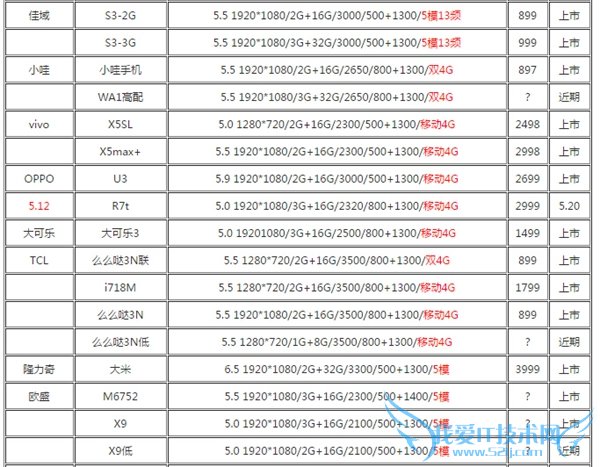 哪些手机拥有 64位MTK MT6752配制?