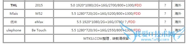 哪些手机拥有 64位MTK MT6752配制?