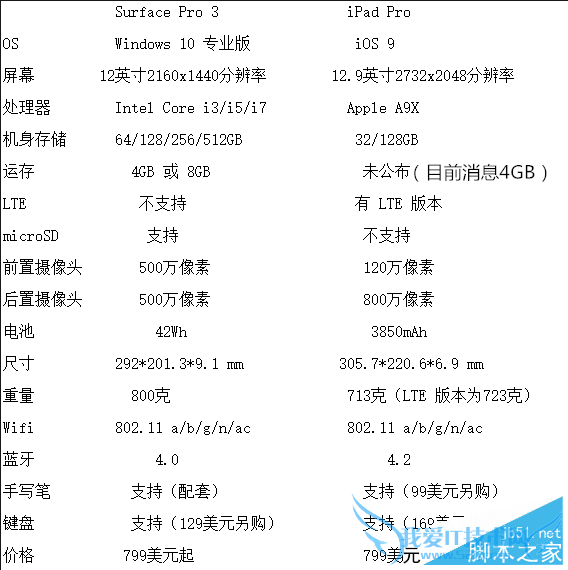 iPad Pro跟Surface Pro 3之间的全面性对比及评测