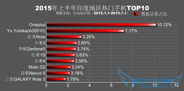 一起来看看2015年上半年全球各地热门手机排行
