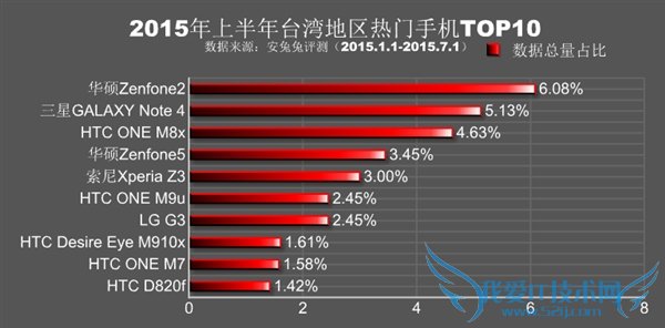 一起来看看2015年上半年全球各地热门手机排行