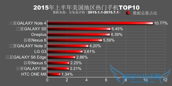一起来看看2015年上半年全球各地热门手机排行