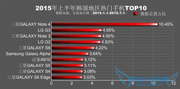 一起来看看2015年上半年全球各地热门手机排行