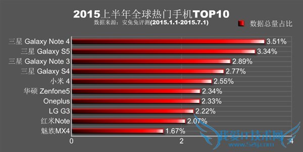 一起来看看2015年上半年全球各地热门手机排行