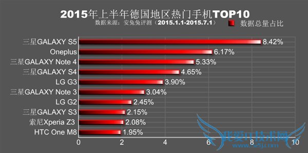 一起来看看2015年上半年全球各地热门手机排行