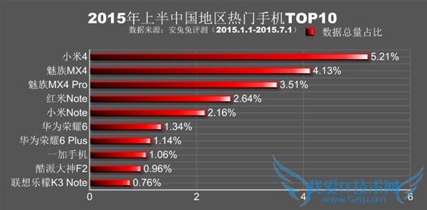 一起来看看2015年上半年全球各地热门手机排行
