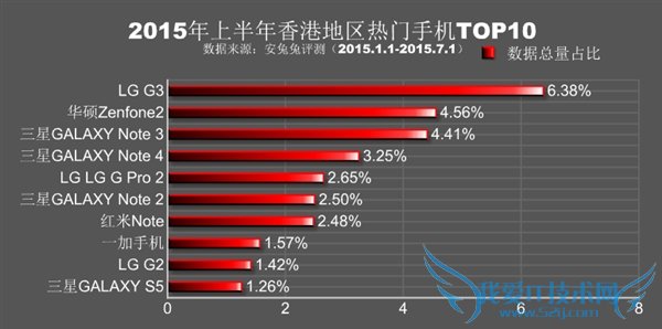 一起来看看2015年上半年全球各地热门手机排行
