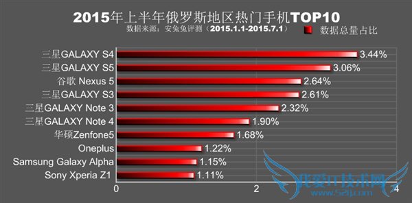 一起来看看2015年上半年全球各地热门手机排行
