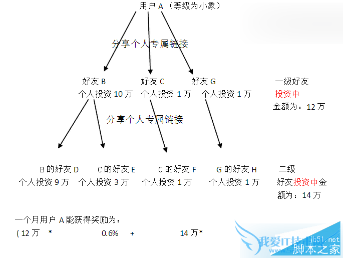 宝象金融好友推荐活动的详细介绍