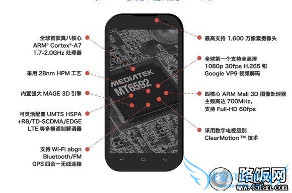 联科发MT6592八核处理器