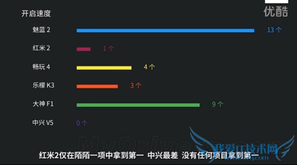 同一价位,魅蓝2、小米、华为、高通哪款最好?