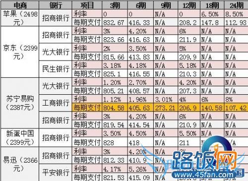 网购苹果iPad mini分期付款攻略
