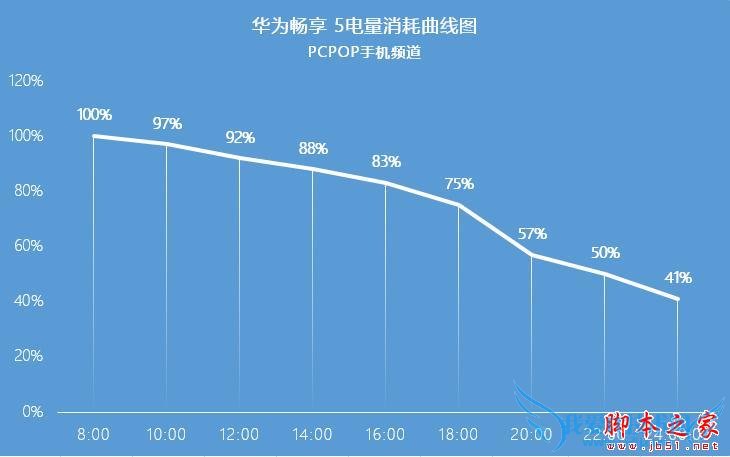 »ªÎª³©Ïí5µÄÐÔÄÜÈçºÎ£¿