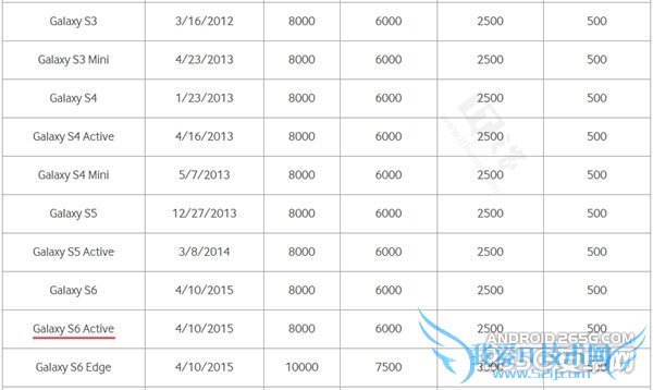 ѾõGalaxy S6 Activeֻܼܿ