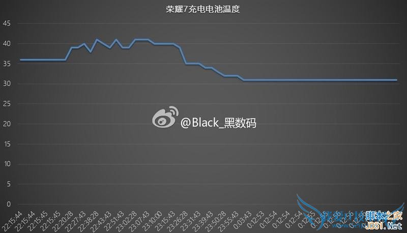 荣耀7和魅族X5手机在充电性能的对比