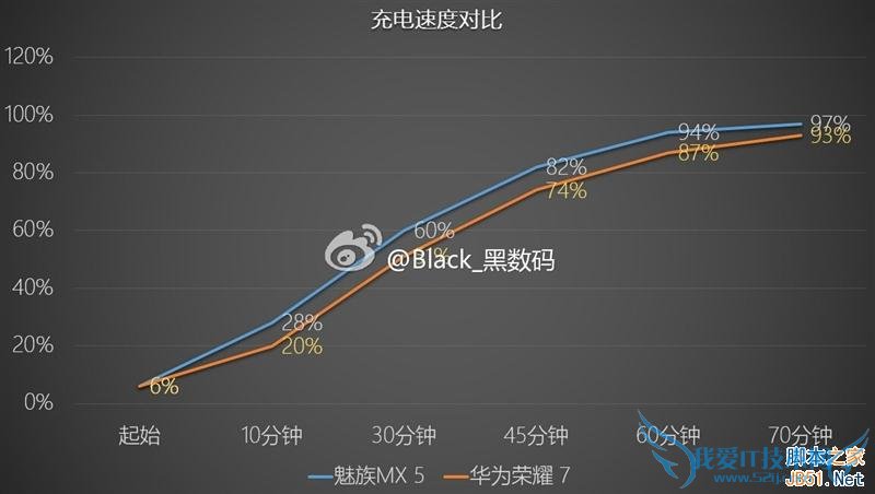 荣耀7和魅族X5手机在充电性能的对比