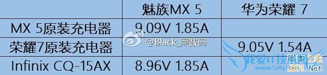 荣耀7和魅族X5手机在充电性能的对比