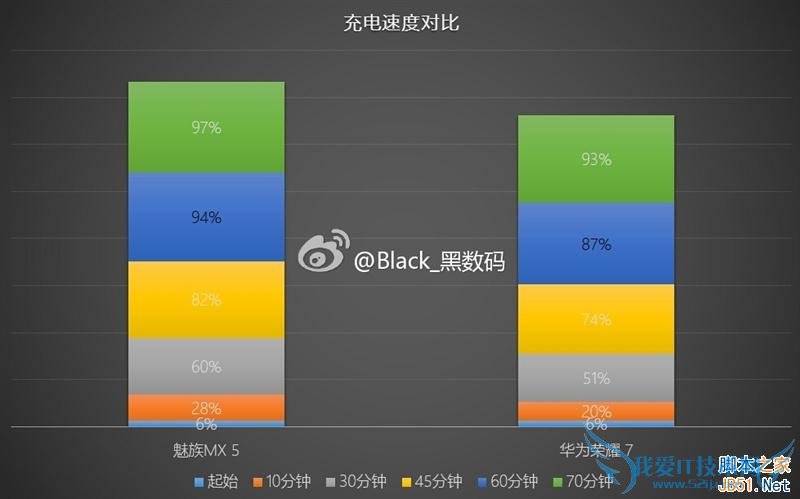 荣耀7和魅族X5手机在充电性能的对比