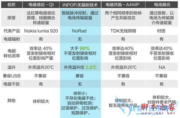 iPhone6无线充电速度居全球第一?