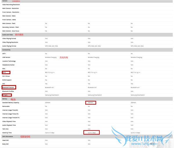 三星GearS2手表3个型号之间的共同点以及区别有哪些?