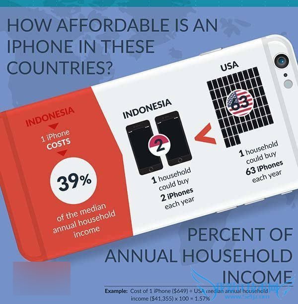 iPhone6裸机在全球范围内不同国家地区的售价差异有多大?