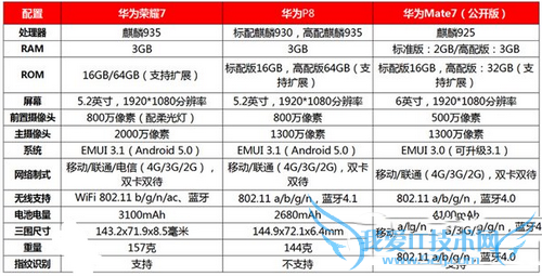 ֻԱȣ㻪Ϊҫ7Ϊp8Ϊmate7